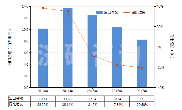 2013-2017年中國(guó)已配劑量頭孢呋辛制劑(包括制成零售包裝)(HS30042016)出口總額及增速統(tǒng)計(jì)
